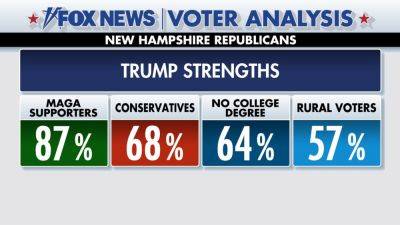 Trump ran up the score with these voters in New Hampshire primary win, Fox News Voter Analysis reveals