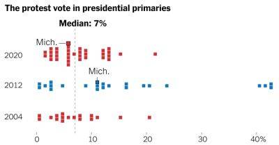 Barack Obama - Southern - Here’s How the Protest Vote Has Played Out in Past Primaries - nytimes.com - Israel - state West Virginia - state Michigan