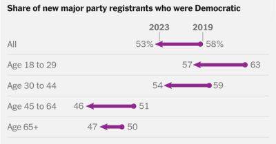 Donald J.Trump - Nate Cohn - Share of Democratic Registrations Is Declining, but What Does It Mean? - nytimes.com - New York