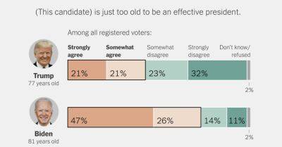Lisa Lerer - Majority of Biden’s 2020 Voters Now Say He’s Too Old to Be Effective - nytimes.com - New York