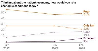 For Biden - Brighter Economic Mood Isn’t Translating Into Support for Biden - nytimes.com - Usa - New York