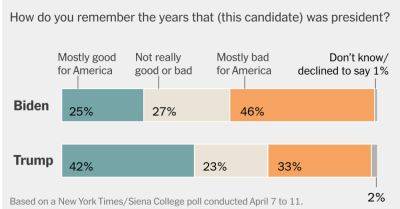 Four Years Out, Some Voters Look Back at Trump’s Presidency More Positively