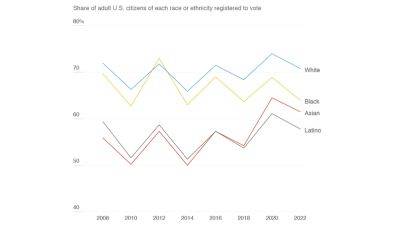 Why there's a long-standing voter registration gap for Latinos and Asian Americans