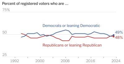 Joseph R.Biden-Junior - More Voters Shift to Republican Party, Closing Gap With Democrats - nytimes.com - Usa