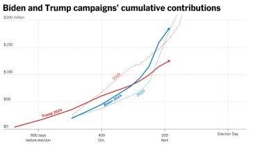 Trump - Rebecca Davis O - Trump’s Reported Fund-Raising Tops Biden’s for First Time - nytimes.com