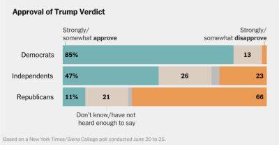 Donald J.Trump - Shane Goldmacher - Republicans Rally Behind Trump After Conviction, Times/Siena Poll Finds - nytimes.com - New York