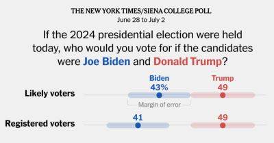 Donald J.Trump - Shane Goldmacher - Trump Widens Lead After Biden’s Debate Debacle, Times/Siena Poll Finds - nytimes.com - New York