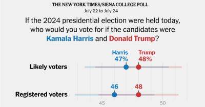 Kamala Harris - Donald J.Trump - Harris Narrows Gap Against Trump, Times/Siena Poll Finds - nytimes.com - Usa - New York