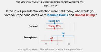 Kamala Harris - Donald J.Trump - Nate Cohn - Harris Had Stronger Debate, Polls Find, but the Race Remains Deadlocked - nytimes.com - state Pennsylvania - New York