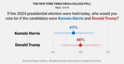 Kamala Harris - Donald J.Trump - Nate Cohn - Trump and Harris Neck and Neck After Summer Upheaval, Times/Siena Poll Finds - nytimes.com - Usa - city New York - New York